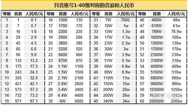 抖音账号等级作用